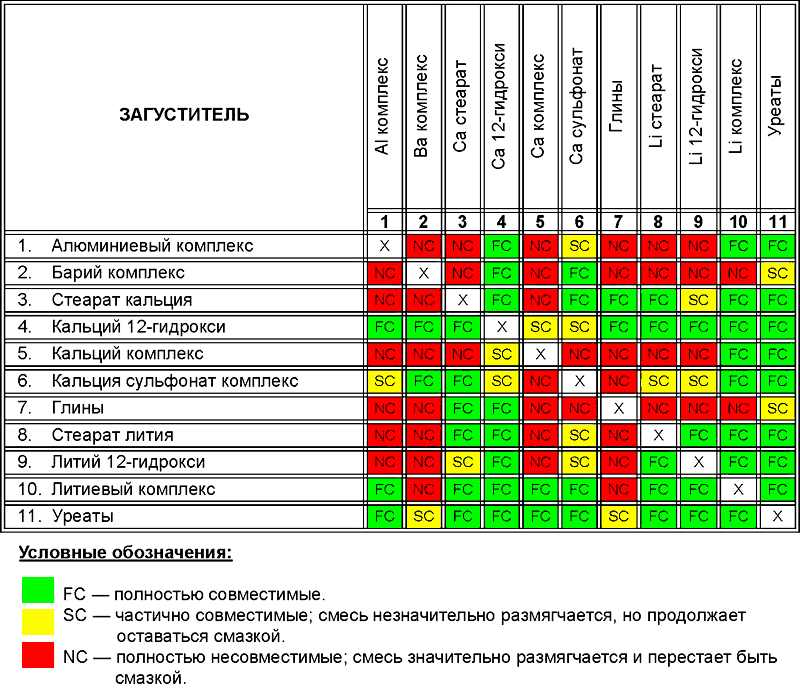 Совместимость консистентных смазок